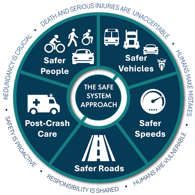 A circular segmented pie infographic showing the various components of the Safe System Approach. With the Safe System Approach at the center, five components surround the outer edge: Safer People, Safer Vehicles, Safer Speeds, Safer Roads, and Post-Crash Care. Circumscribing the outside of the wedges is a ring of six statements: Death and Serious Injuries Are Unacceptable, Humans Make Mistakes, Humans Are Vulnerable, Responsibility is Shared, Safety is Proactive, and Redundancy is Crucial.